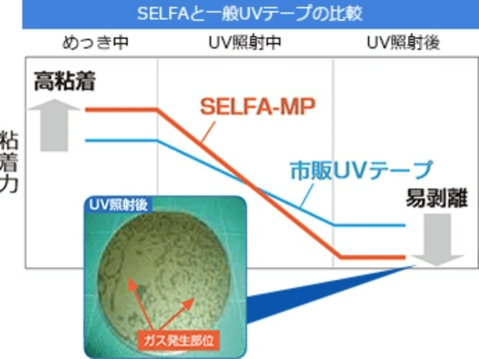 SELFA MP 特長