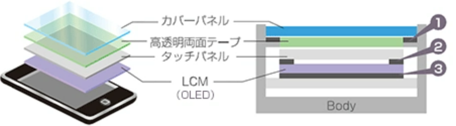 フォームテープの用途は①カバーパネル、筐体の貼り合せ②TSP,LCM(OLED)貼り合せ③LCMのクッション材などです。