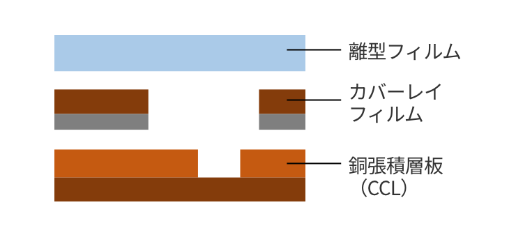FPC製造時の表面保護 拡大断面図1