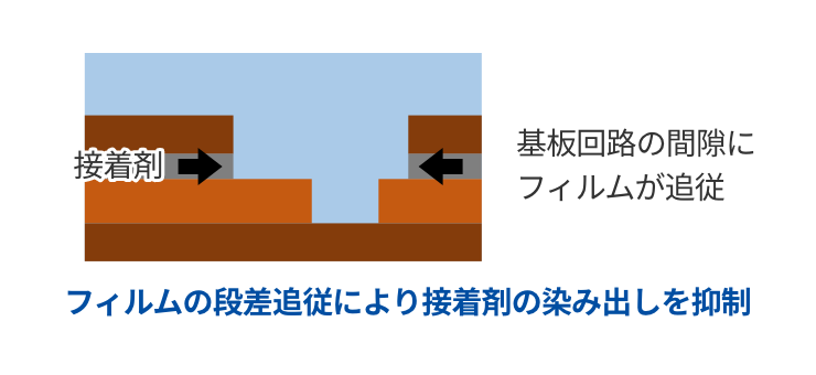 FPC製造時の表面保護 拡大断面図2