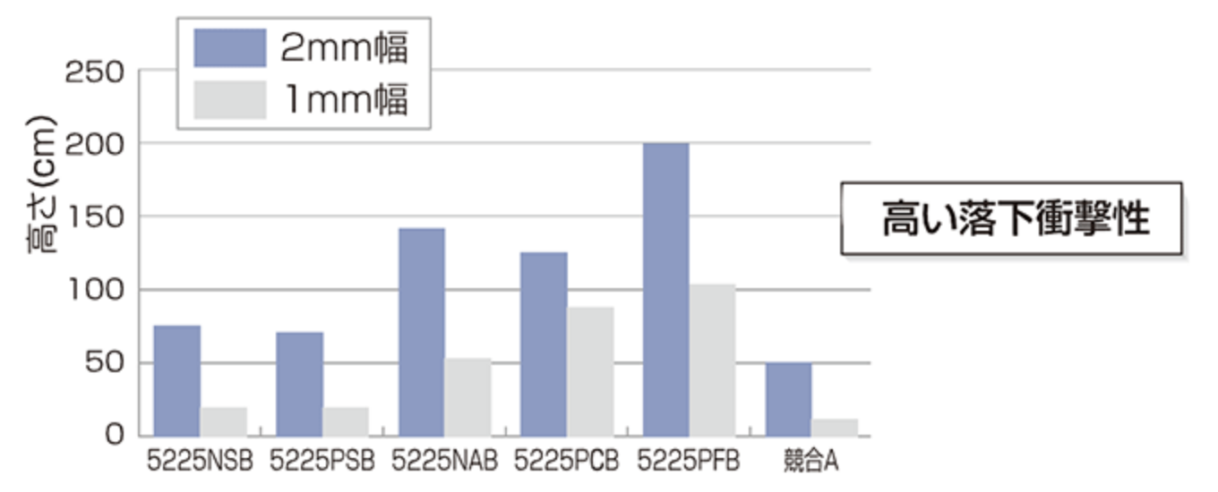 落下の衝撃による剥がれが発生しやすいかの評価のグラフ