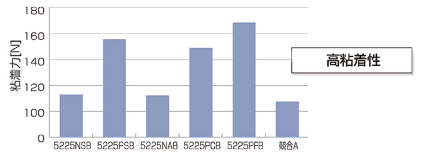 縁に打ち抜き、より実用に近い形で粘着力を評価のグラフ