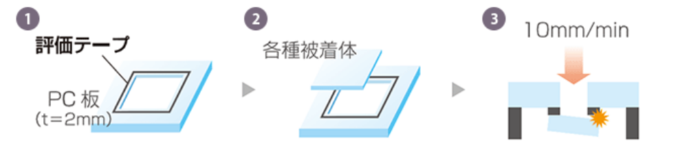 縁に打ち抜き、より実用に近い形で粘着力を評価の図