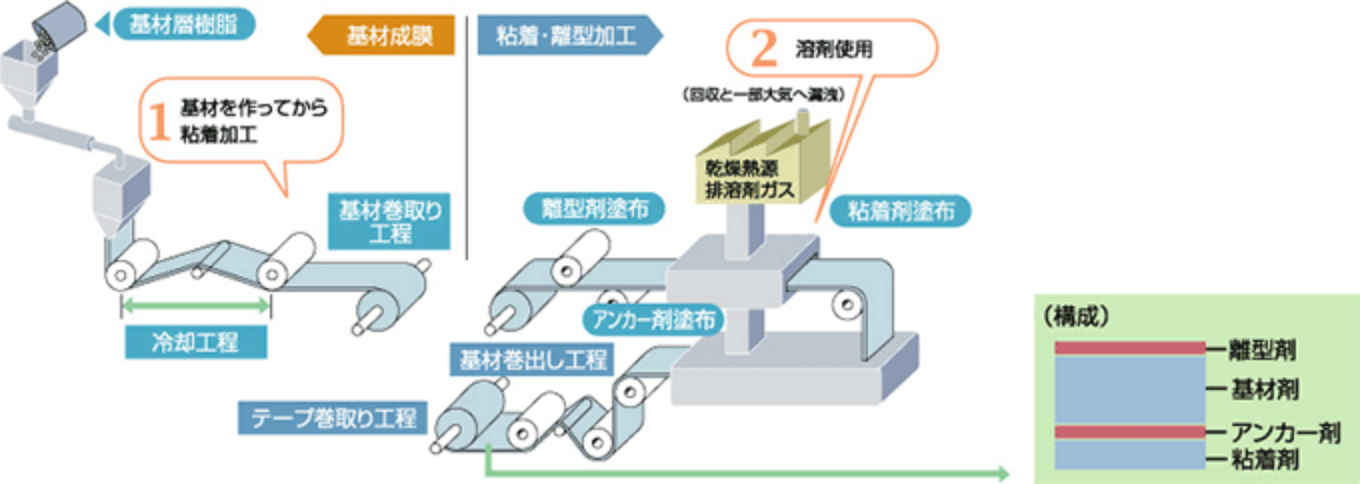 従来のプロテクトテープの生産プロセスの図（１．基材を作ってから加工し、２．溶剤を使用していた）