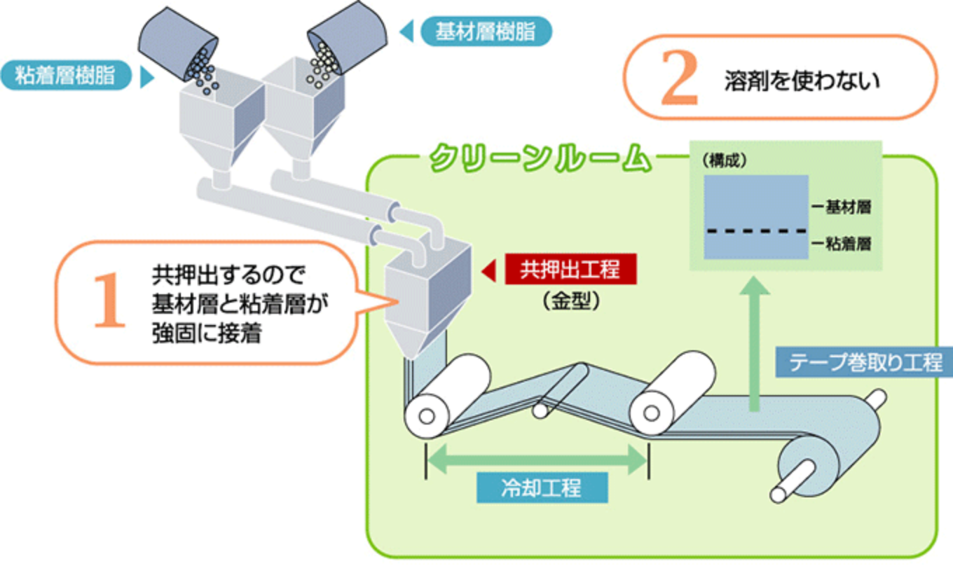 当社の二層共押出生産プロセス