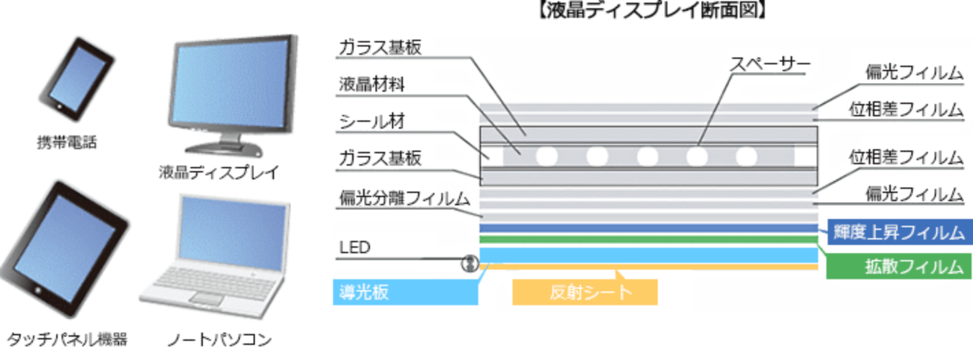 拡散フィルム,輝度上昇フィルムなど光学フィルムの表面保護の図、液晶ディスプレイ断面図