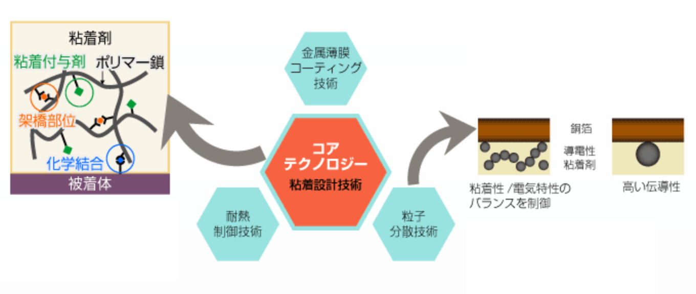 使用環境に対応した粘接着設計が可能（導電性の高機能化を実現します）