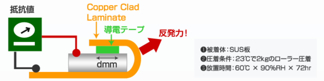 フリップアップ試験比較の図（他社品では剥がれが発生しますが、当社導電テープは、安定した導通性を保ちます）