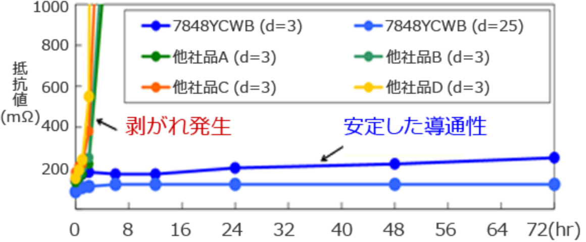 フリップアップ試験比較の図（他社品では剥がれが発生しますが、当社導電テープは、安定した導通性を保ちます）