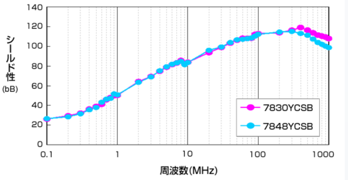 シールド性能の図