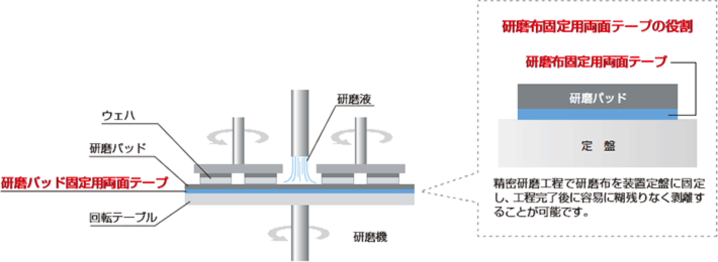 研磨布固定用両面テープの役割