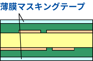 プロセスイメージ（FC-BGA基板製造）3.テープ ラミネート