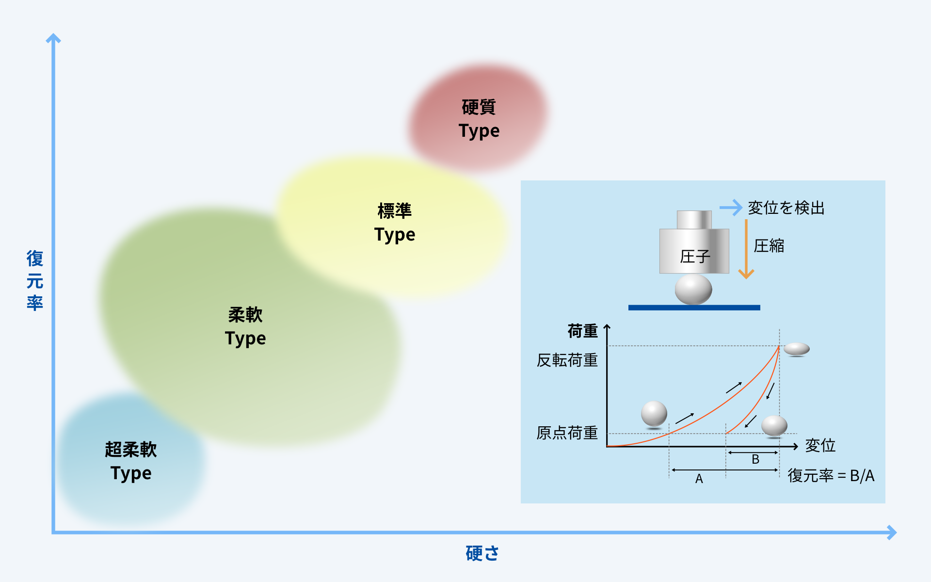 硬さ制御の比較