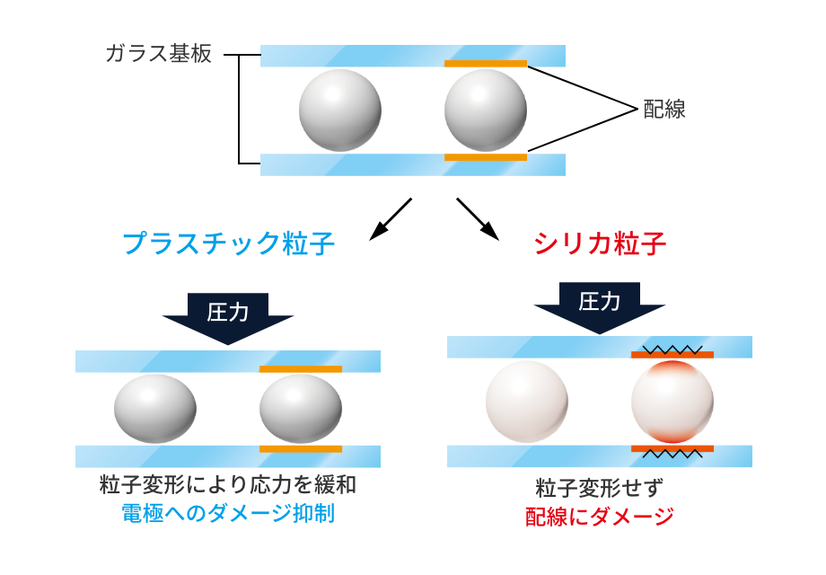 高硬質プラスチック粒子を使用するメリット