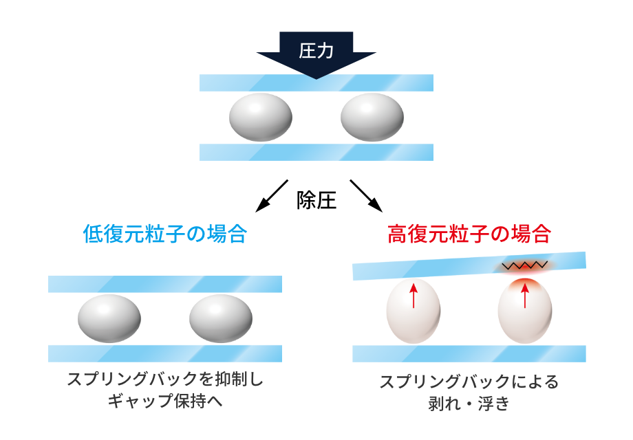 低復元柔軟粒子を使用するメリット