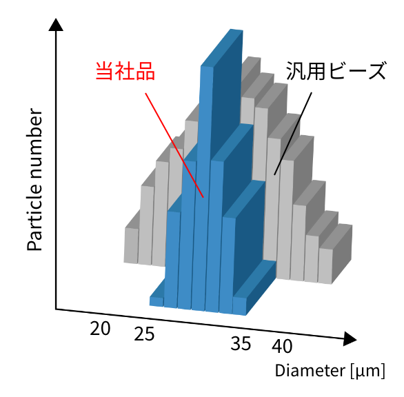 粒度分布