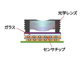 積層チップ/光学部品/センサ/液晶材料/通信モジュール関連接着/ガラス張り合わせなど。