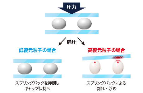 低復元柔軟均一樹脂粒子（EZシリーズ）を使用するメリットについて