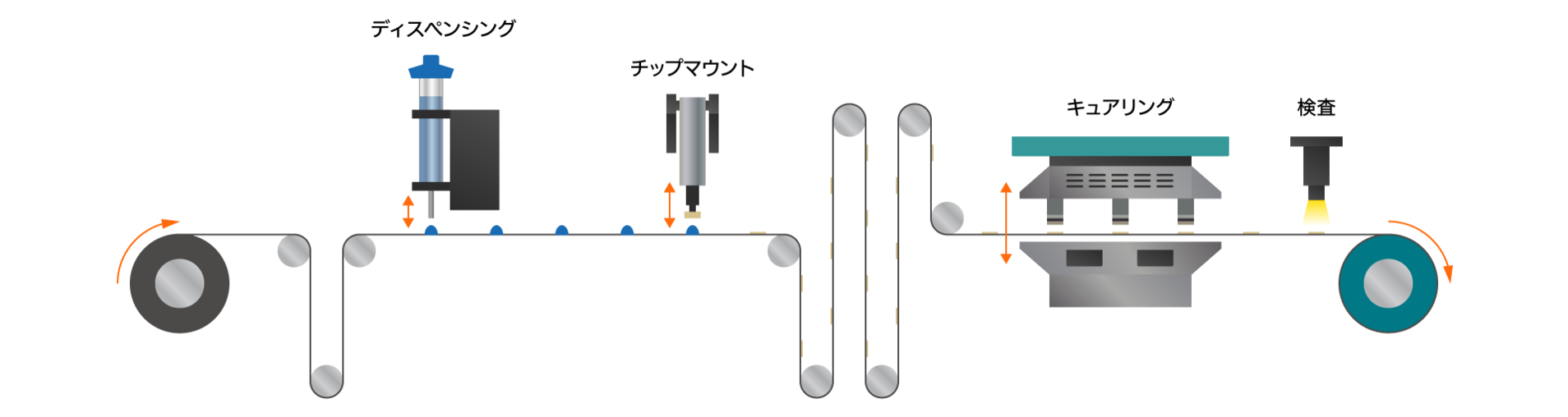 RFID用ACP使用プロセス