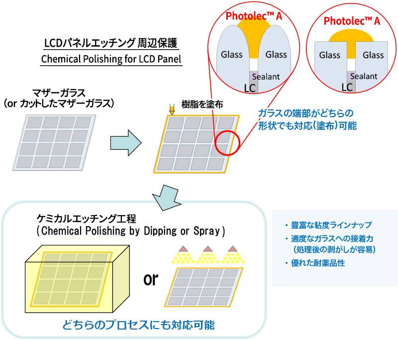 ガラス基板周辺保護用