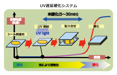 UV遅延硬化システム