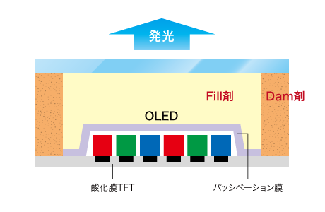 有機ELディスプレイの防湿封止材