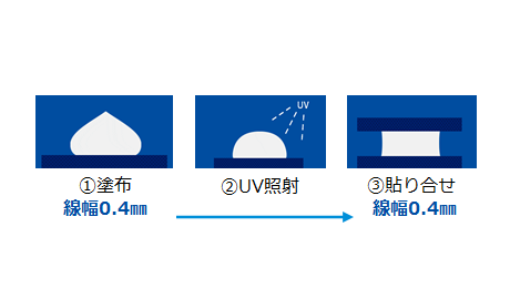 0.5㎜以下の細線塗布が可能