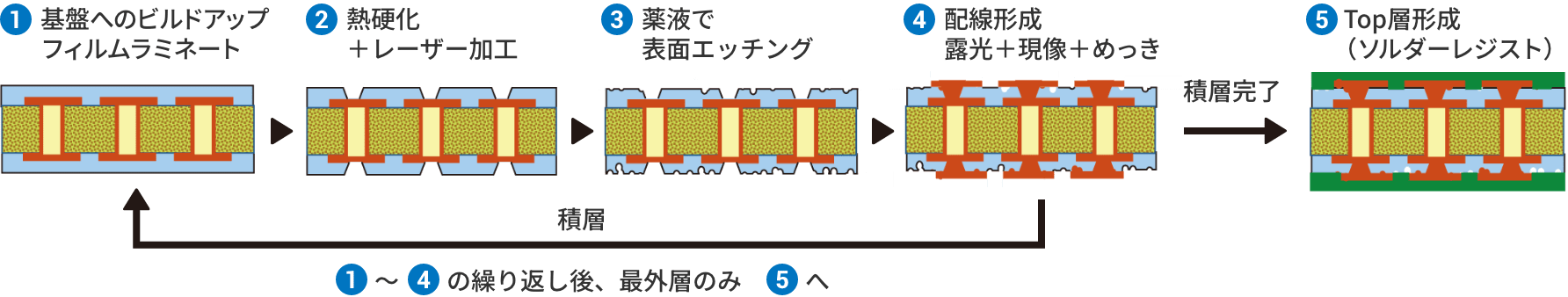 セミアディティブプロセス(SAP)
