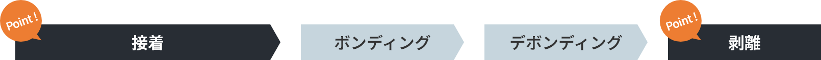 プロセス手順