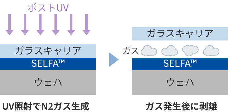UV自己剥離