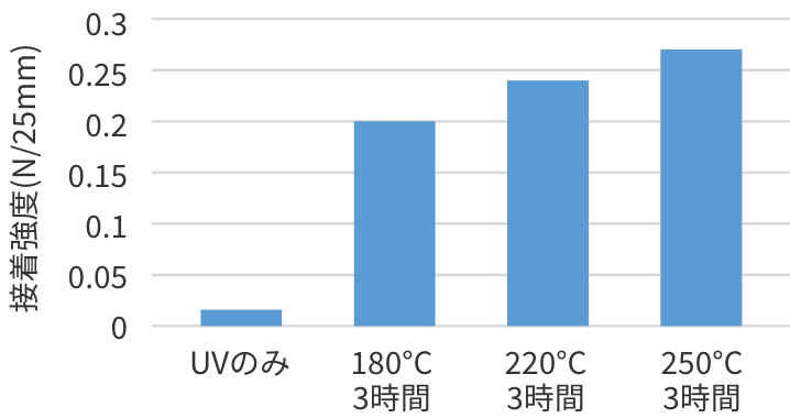 ホットプレート評価 加熱後の接着強度のグラフ
