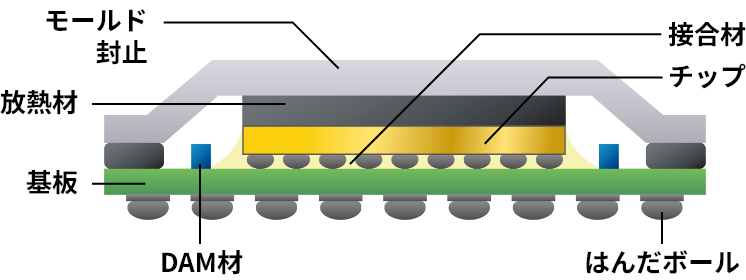 ボール実装のイラスト