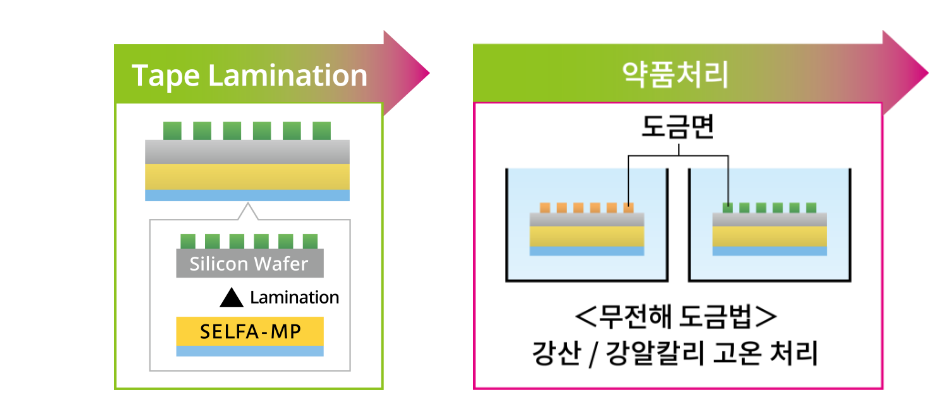 SELFA MP 用途