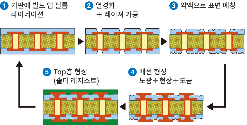 セミアディティブプロセス(SAP)