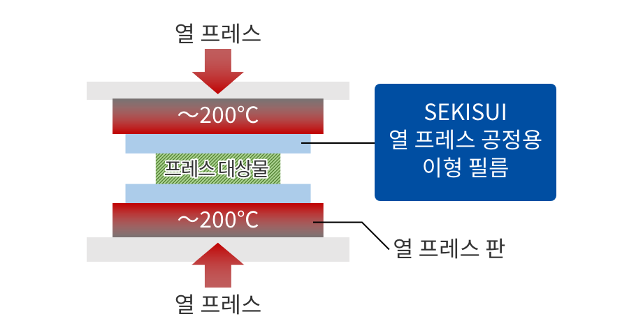 열 프레스 공정용 이형 필름