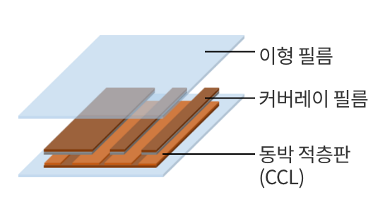 FPC 제조 시의 표면 보호1