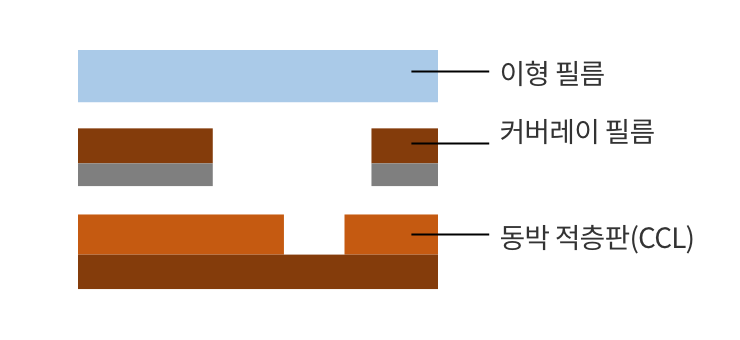 FPC 제조 시의 표면 보호 확대 단면도1