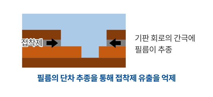 FPC 제조 시의 표면 보호 확대 단면도2