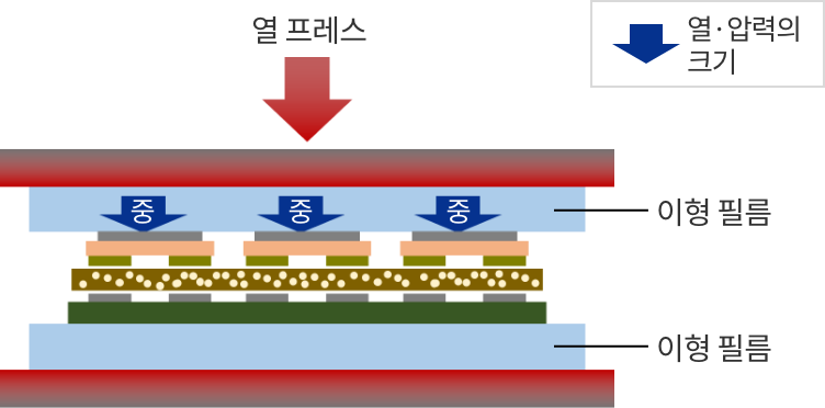 이형 필름 도입 시