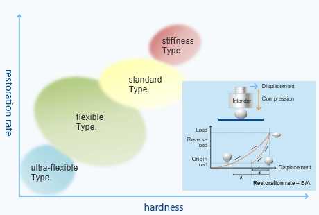 Hardness Control