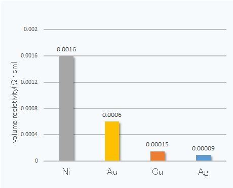 Volume resistance by metal species