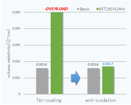 Anti-corrosion treatment effect of Ni coating