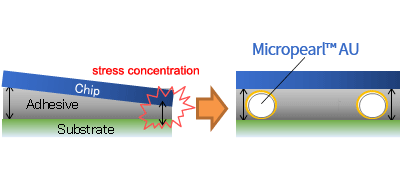 Stress Dispersion by Tilt Control
