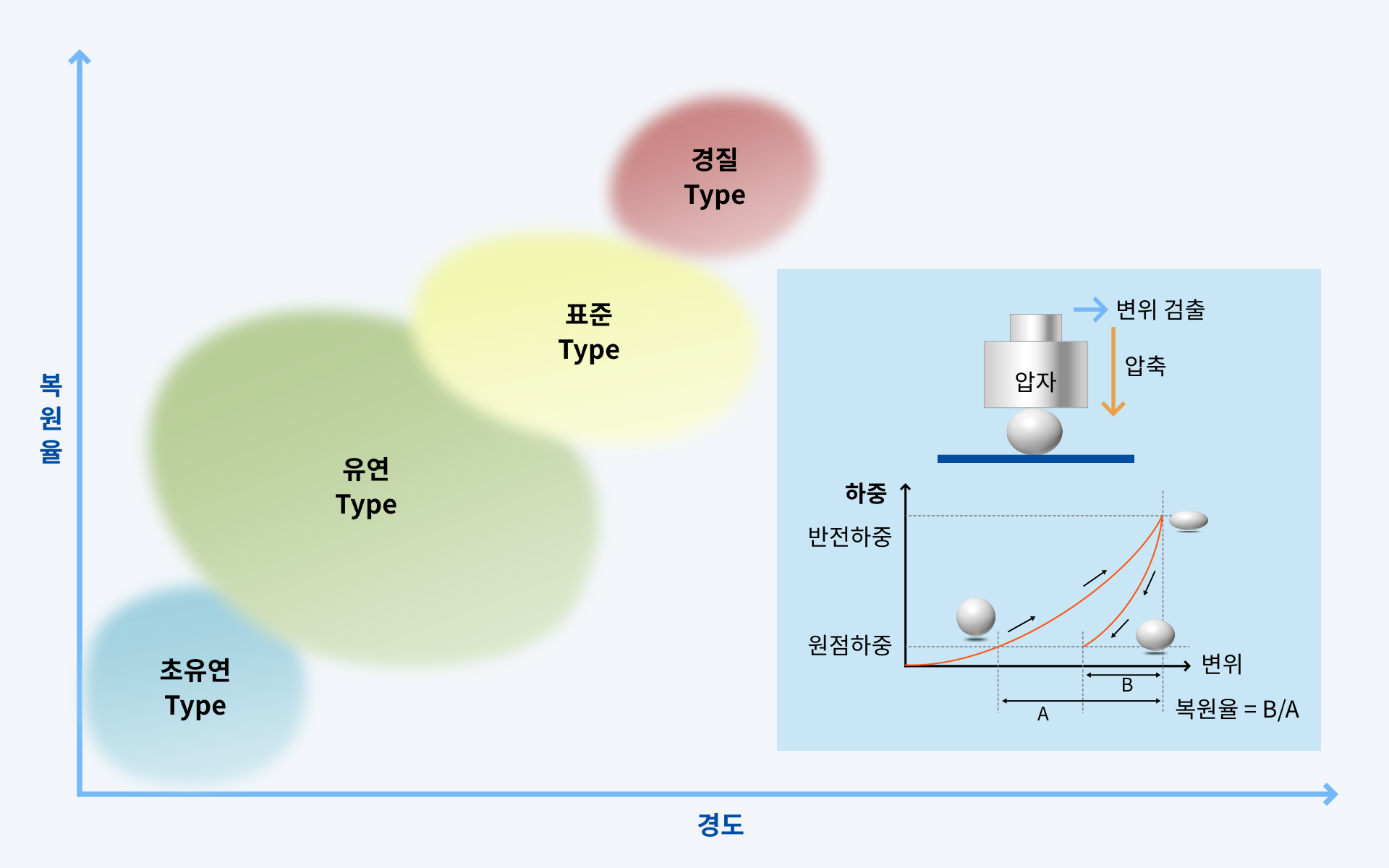 폭넓은 경도 제어