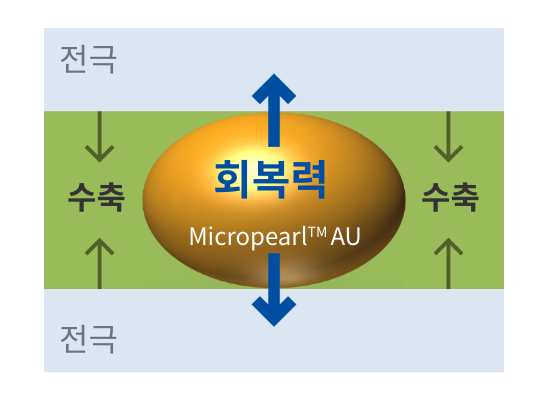 전기적 접속 & 접속 신뢰성 메커니즘