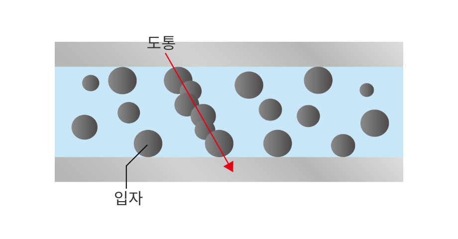 입자 사이즈가 균일하지 않은 경우