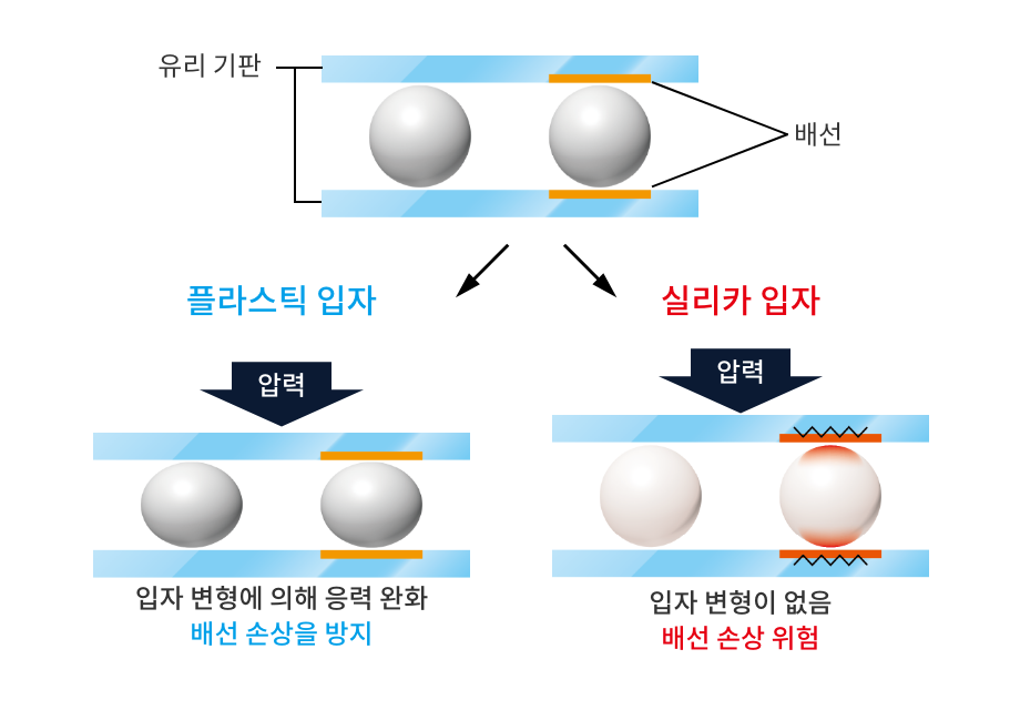 고경질 플라스틱 입자를 사용하는 장점