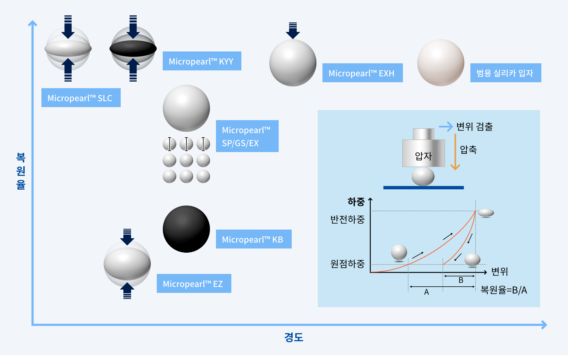 경도와 입자경 비교
