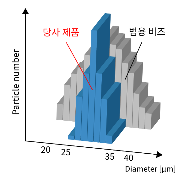 입도 분포