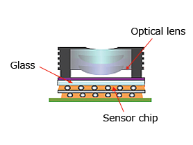 Ensure flatness / parallelism / suppress inclination due to curing shrinkage (improvement of reliability) / prevention of optical axis deviation / uniform heat radiation / stress dispersibility sensor sensitivity etc.